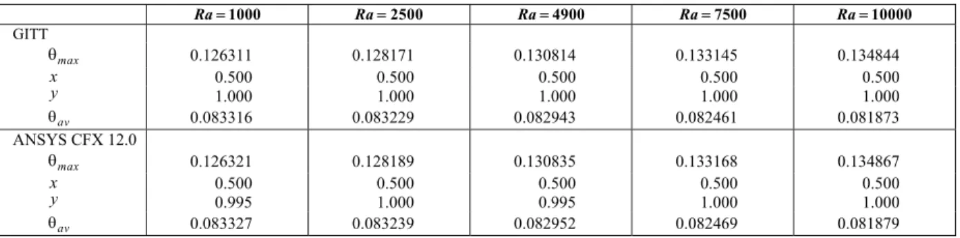 Table 2: The values of  θ max  and  θ av  at different  Ra  numbers for the cavity with adiabatic horizontal  walls, and comparison with the numerical solution by ANSYS CFX 12.0 
