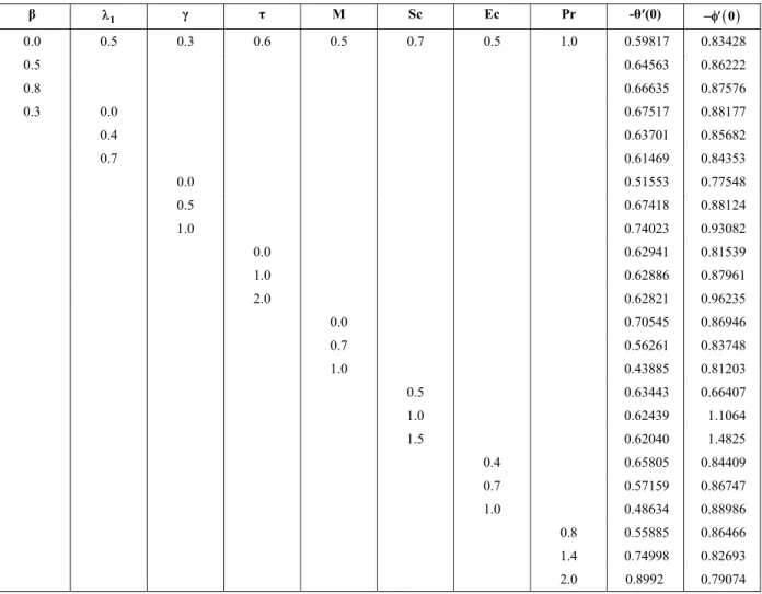Table 3: Numerical values of local Nusselt number -θ′(0) and local Sherwood number  −φ′ ( ) 0  for different  values of  β ,  λ 1 ,  τ , M, Sc, Ec and Pr when N=0.3 and R=0.4