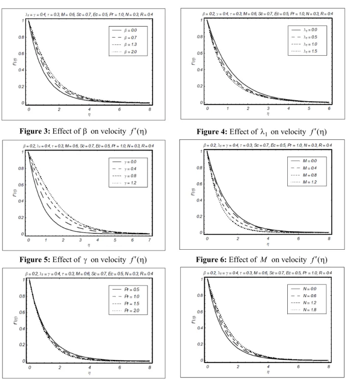Figure 3: Effect of  β  on velocity  f ′ η ( )    Figure 4: Effect of  λ 1  on velocity  f ′ η ( )   