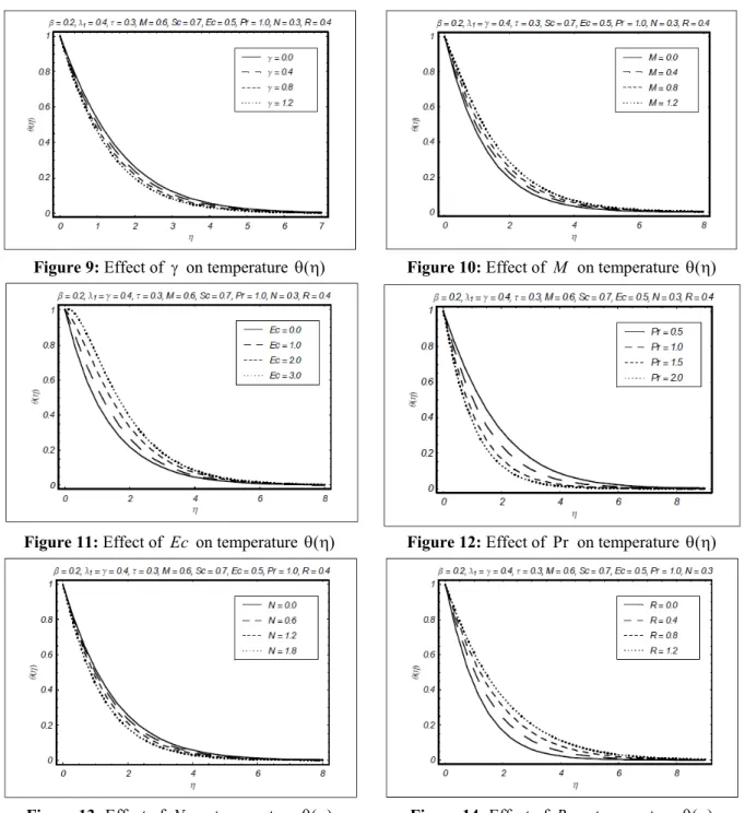 Figure 9: Effect of  γ  on temperature  ( ) θ η    Figure 10: Effect of  M  on temperature  ( ) θ η