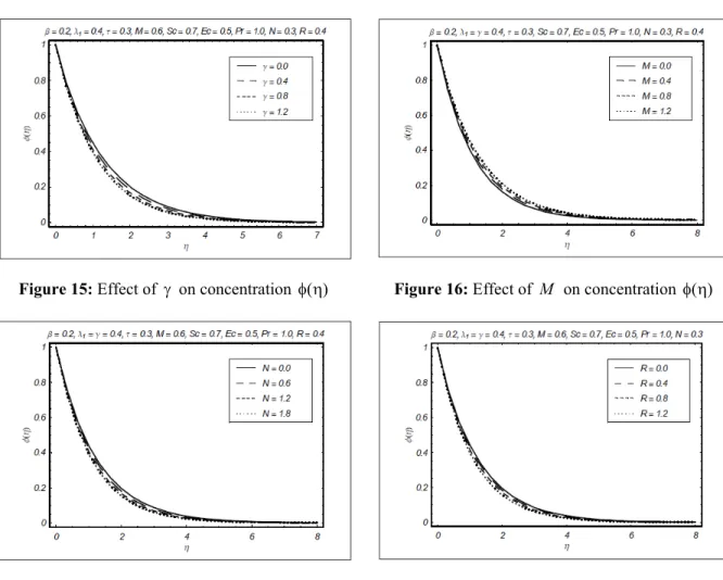 Table 1 shows the convergence of the series  solutions through computations of numerical values