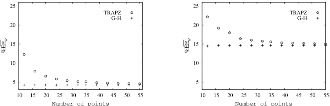 Figure 2:  % EM versus number of points of molecular weight for PE1 (on the left) and PE2 (on the right)  n samples using the trapezoidal rule and Gauss-Hermite quadrature