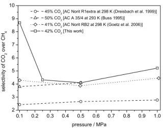 Figure 8: Selectivity of CO 2  over CH 4  at 293 K on  AC WV1050 at ca. 42% CO 2  mixture, at 298 K on  AC Norit extra at ca