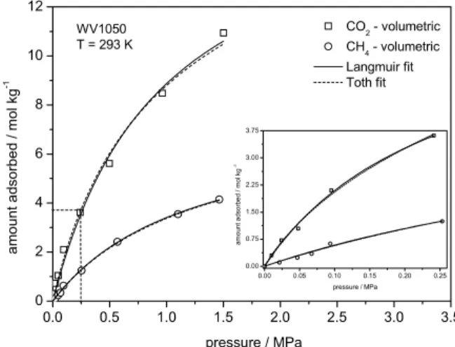 Figure 2: Adsorption isotherms of the pure gases  CO 2  (squares) and CH 4  (circles) on the AC WV1050  at 293 K measured with the volumetric apparatus