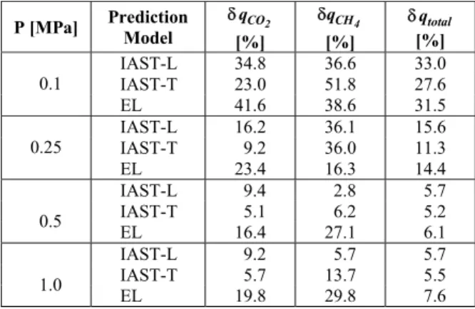 Table 4: Average relative errors for the predicted  binary adsorption data on AC WV1050 at 293 K