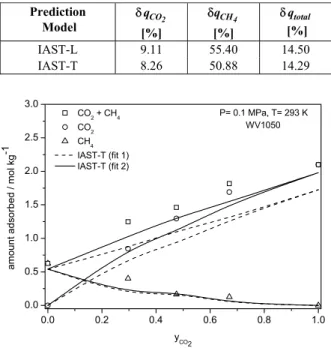 Table 7: New average relative errors for the  predicted binary adsorption data on AC WV1050  at 0.1 MPa and 293 K from the new fit pressure  range