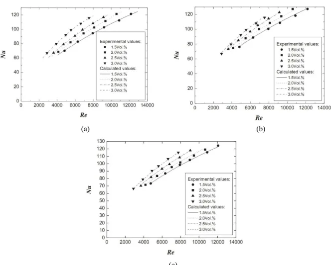Figure 4: Comparison between the measured data and the calculated values from correlation (1): (a) H/D = 1; 