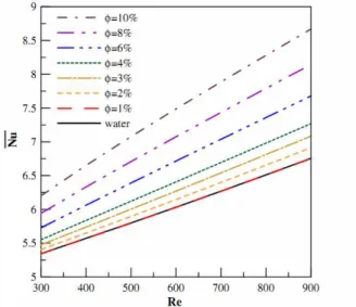 Figure 5: Influence of Reynolds number and particle  volume fraction on Nusselt number (reprinted from  Yang and Lai (2010), with permission from Elsevier)