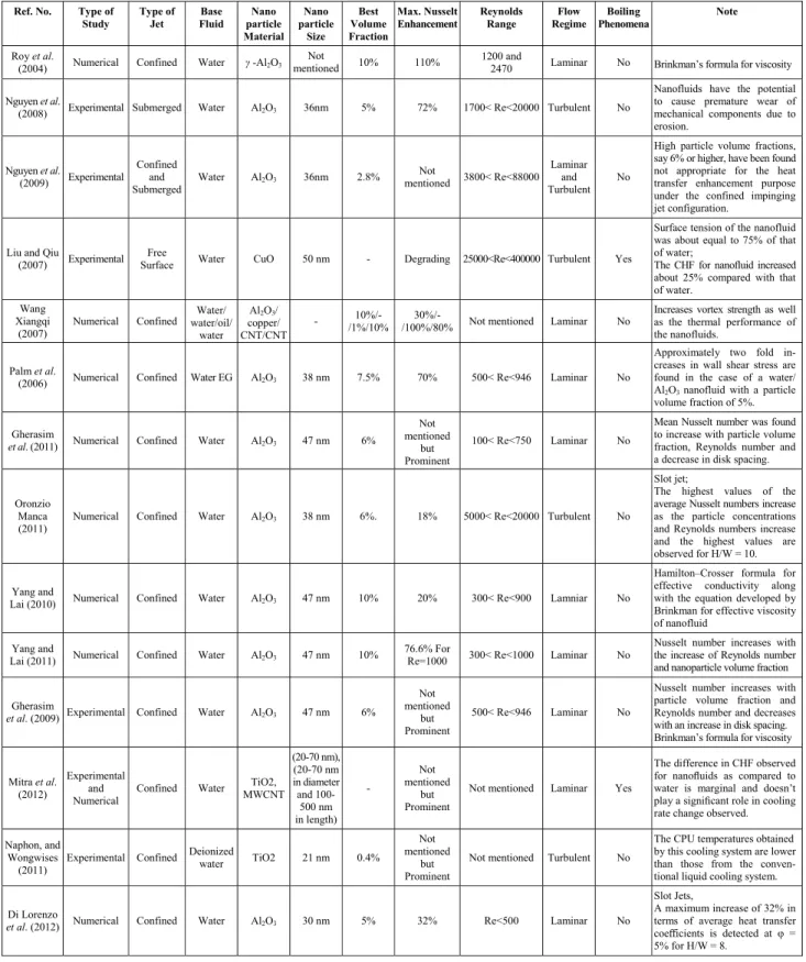 Table 2:  Studies done using nanofluids in liquid impingement jet heat transfer 