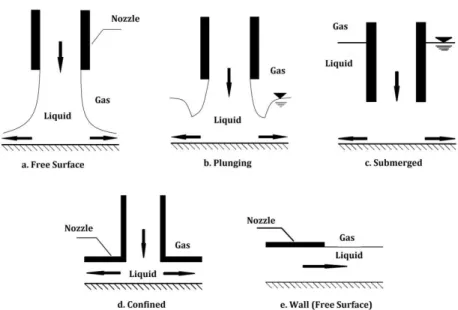 Figure 1: Different types of impingement jets. 