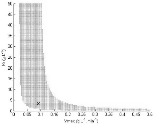 Figure 5 shows that the confidence regions can be  broad, which is coherent with the fact that  Michaelis-Menten parameters are highly correlated (correlation  coefficients with an absolute value close to 1)