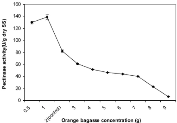 Figure 1: Effect of orange bagasse concentration on  the production of pectinase enzyme by the solid state  fermentation technique