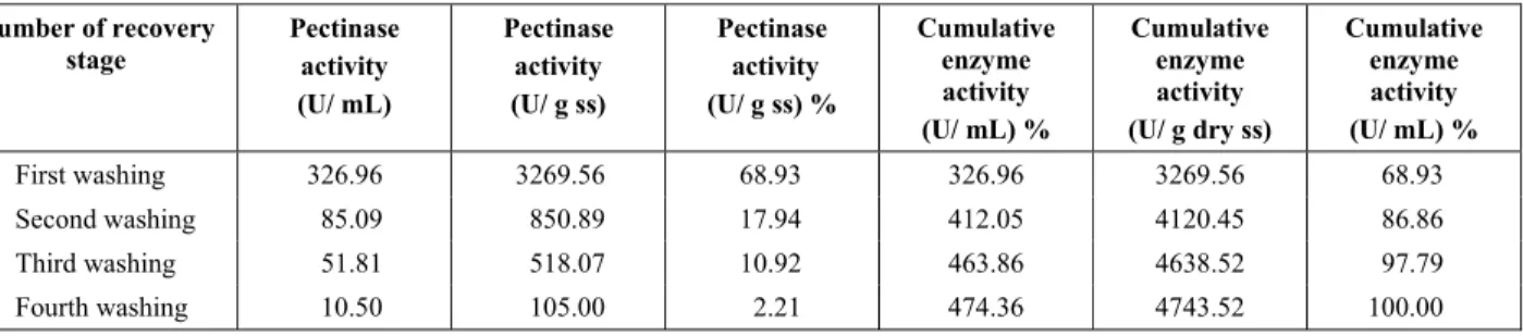 Table 1: Repeated extraction of pectinase enzyme from fermented material (1: 10 w/v) ratio