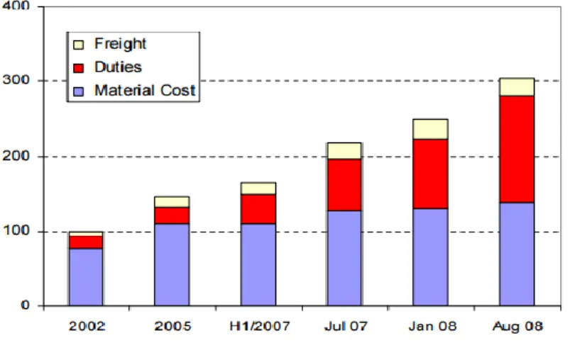 Figura  2.6  –  Estrutura  de  preços  da  magnesita  Chinesa:  custos  de  material,  taxas  de  exportações  e  transporte para a UE [19]