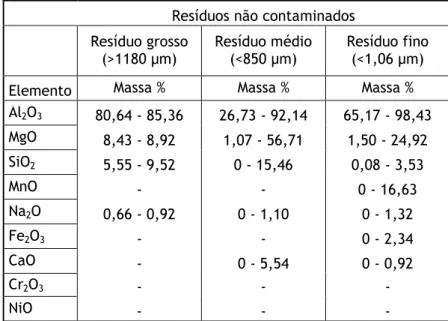 Tabela 4.1 – Composição química do resíduo refratário não contaminado. 