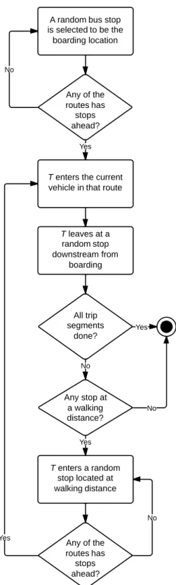Figure 3.10: Simulation of trip segments for one the traveller T during one day
