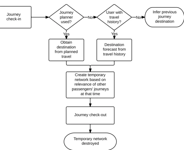 Figure 4.3: Real-time full process overview for the passenger process when using the applica- applica-tion [NDGC14b]