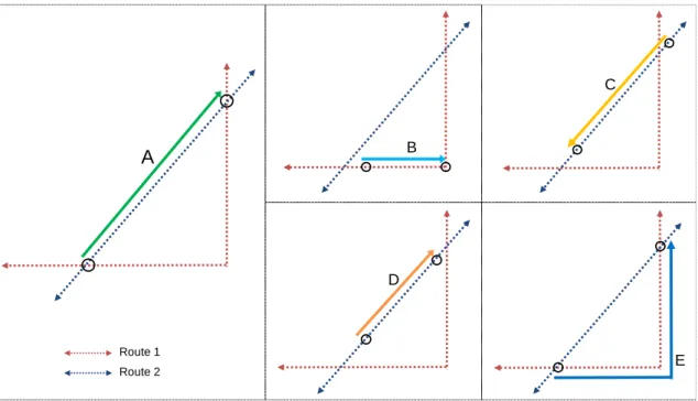 Figure 4.4: Comparison between relevant and non-relevant travels for one passenger [NDGC14b]