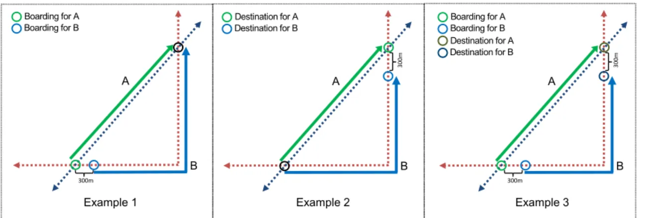 Figure 4.6: Different levels of complementarity between two passengers’ travel paths