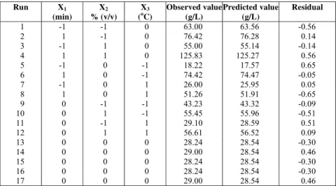 Table 2: Liquefaction data for the observed glucose concentration,  predicted glucose concentration and residual values