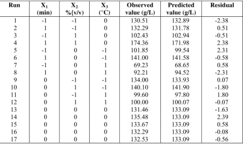 Table 4: Saccharification data for the observed glucose concentration,  predicted glucose concentration and residual values