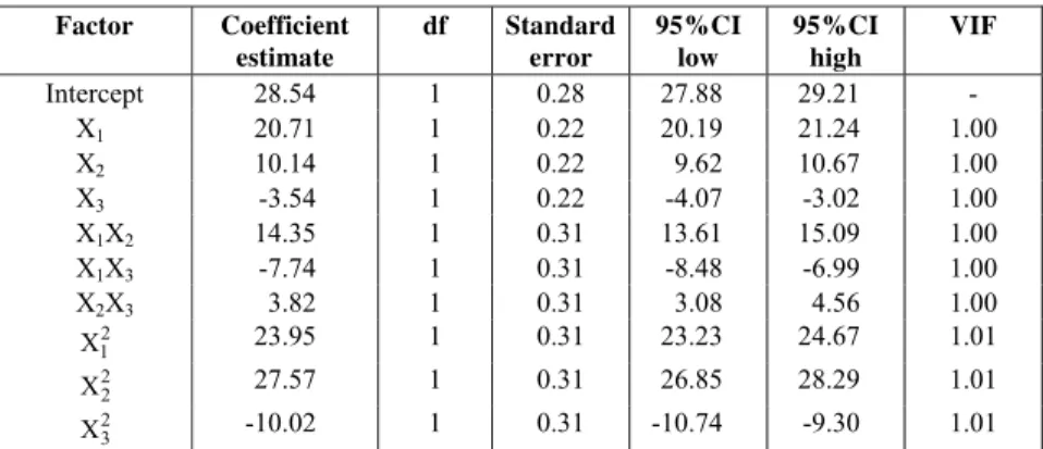 Table 6: Analysis of variance (ANOVA) of the regression equation for  the liquefaction step