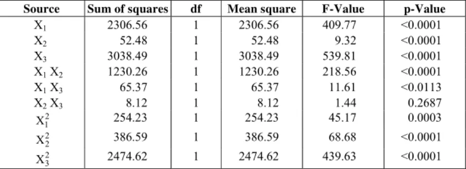 Table 8: Test of significance for every regression coefficient for the  saccharification step