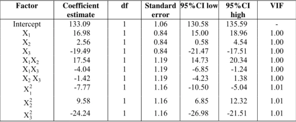 Table 10: Regression coefficients and significance of the response  surface quadratic for the saccharification step