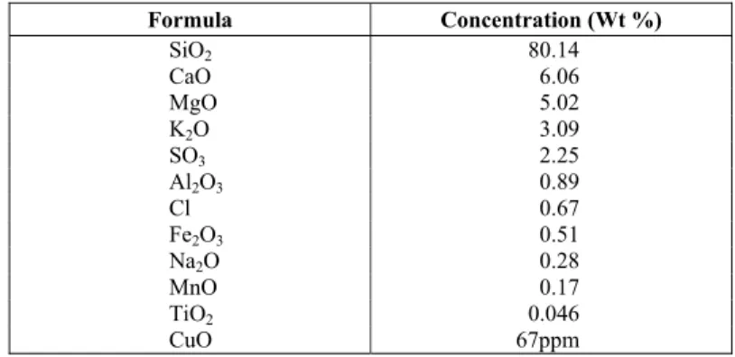 Table 1: XRF results for elements in their oxide form in sugarcane leaf ash. 