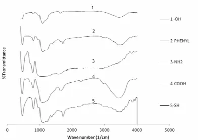 Figure 2: FTIR spectra of bare and functionalized SBA-15  mesoporous material. 