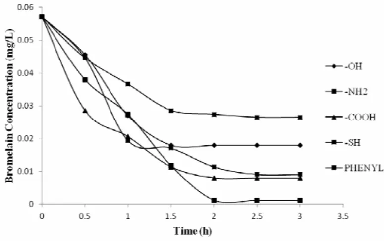 Figure 4 gives the comparison of the kinetics of  bromelain adsorption on the various functionalized  SBA-15 mentioned above