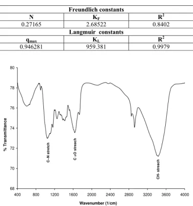 Table 3: Langmuir and Freundlich constants for the adsorption  of bromelain on amine-functionalised SBA-15