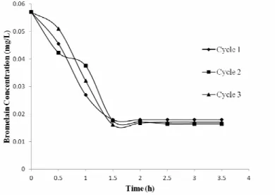 Figure 8: Bromelain adsorption on amine-functionalized SBA-15 
