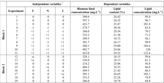 Table 3: Central composite design parameter levels of (encoded values). Experimental design 1