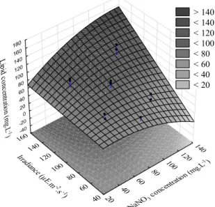 Figure 4: Experimental design 1. Response surfaces for lipid concentration. Dots represent  experimental data