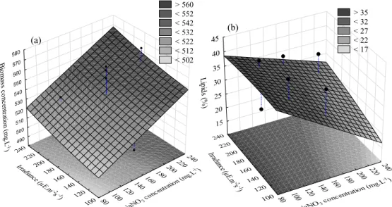 Figure 5: Experimental design 2. Response surfaces for the biomass concentration (a)  and lipid content (b) in the reduced fitted models