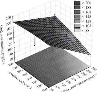 Figure 6: Experimental design 2. Response surfaces for lipid concentration. Dots  represent experimental data