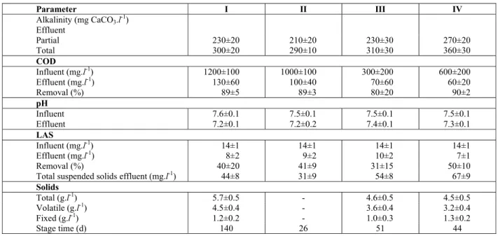 Table 1: Mean and standard deviation of the parameters analyzed in the UASB reactor.  Parameter I  II  III  IV  Alkalinity (mg CaCO 3 .l -1 )  Effluent       Partial  230±20 210±20 230±30 270±20  Total  300±20 290±10 310±30 360±30  COD  Influent (mg.l -1 )