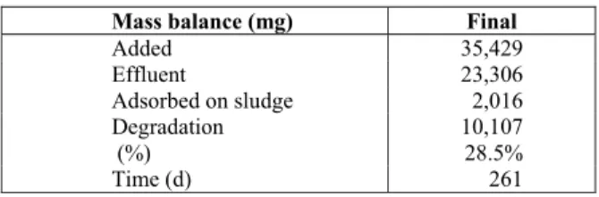 Figure 7: Microbial community composition deter- deter-mined by FISH in the inoculum, adaptation, stages I,  III and IV, for probes ARC915 (■) and EUB338 (■)