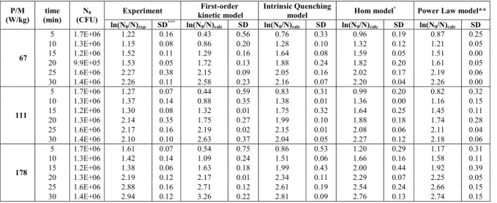 Table A1 contains the experimental and calculated levels of inactivation, the standard deviations between the  triplicate experimental data and the standard deviations between the predicted and the mean values of ln(N 0 /N)