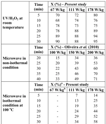 Table 3: Spore inactivation fraction by UV/1% 