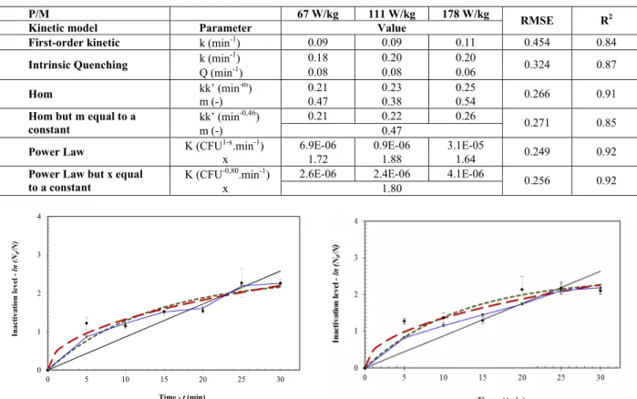 Table 4: Kinetic parameters for the first-order kinetic, intrinsic quenching, Hom, and power law models
