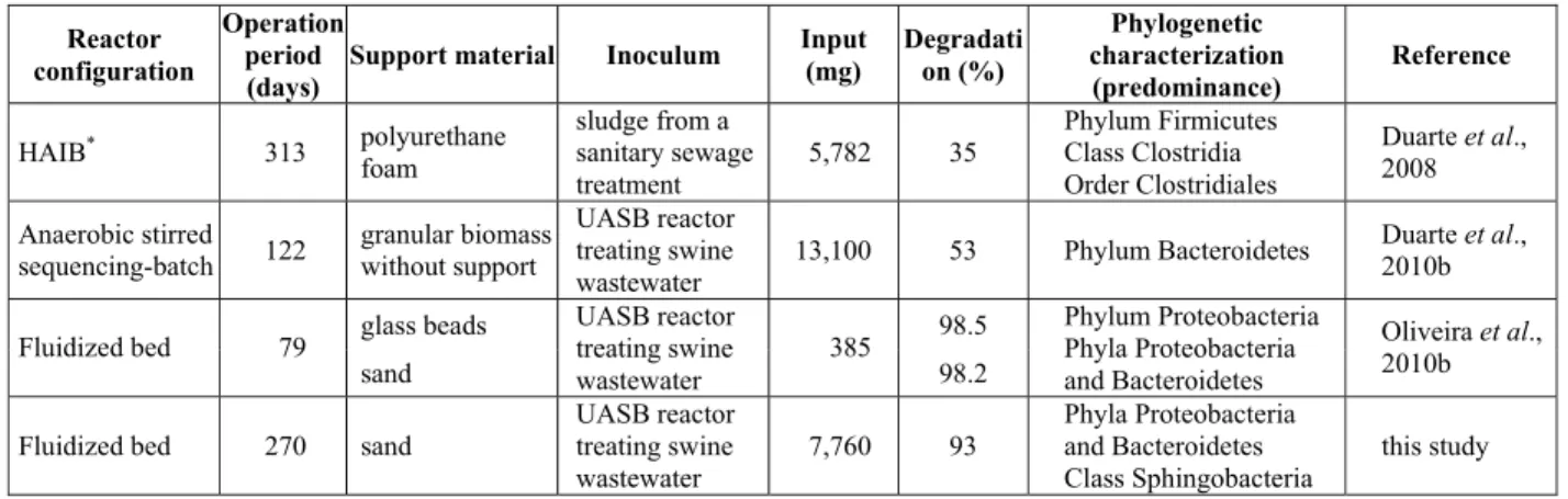 Table 2 shows the comparison of this work with  others, cited above. 