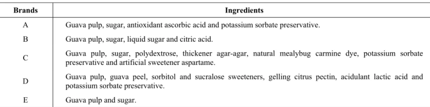 Table 1 shows the ingredients specified on the label  of each product. 