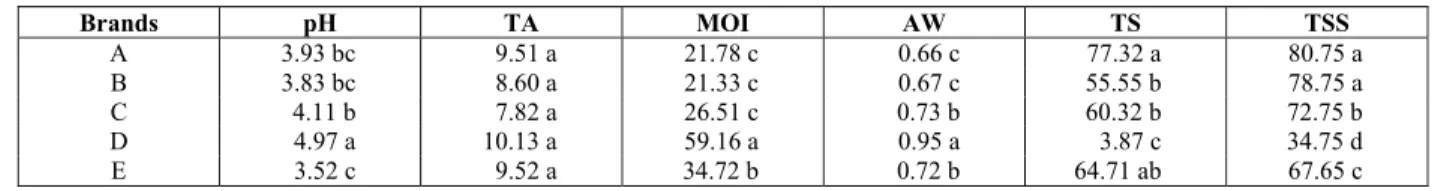Table 2: Physicochemical analysis of traditional, low calorie and sugar-free guava preserves