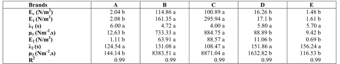 Table 5 Parameters of stress relaxation of the  generalized Maxwell model for the different brands of  traditional, low calorie and sugar-free guava preserves