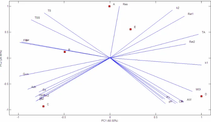 Figure 1 Principal component analysis describing  the variation between the physical and  physico-chemical properties of different brands of traditional,  low calorie and sugar-free guava preserves