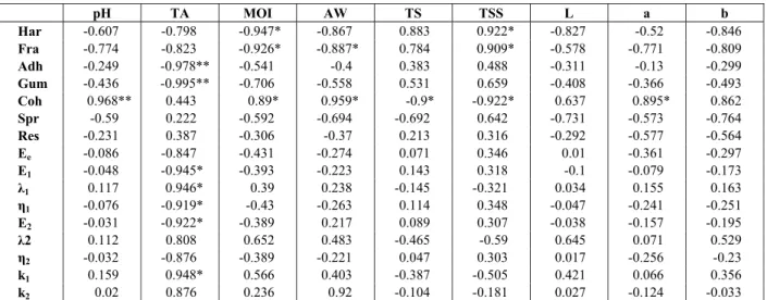 Table 7: Pearson correlation coefficients between physical and physicochemical properties of different  traditional, low calorie and sugar-free guava preserves