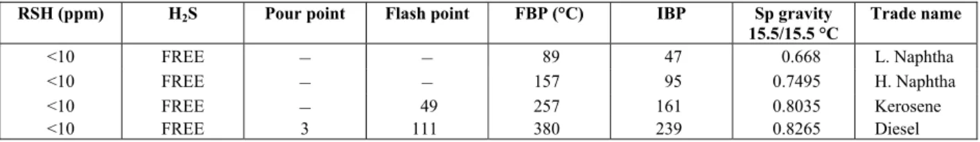 Table 2: Physical properties of the oil fractions at 20 °C. 
