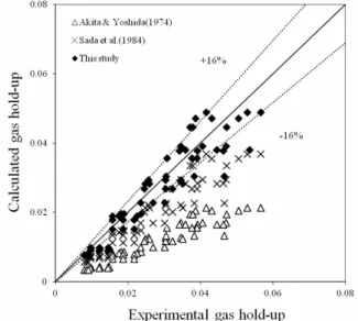 Table 4 compares two correlations obtained from  the literature (Sada et al., 1984; Akita and Yoshida,  1974) and our correlation
